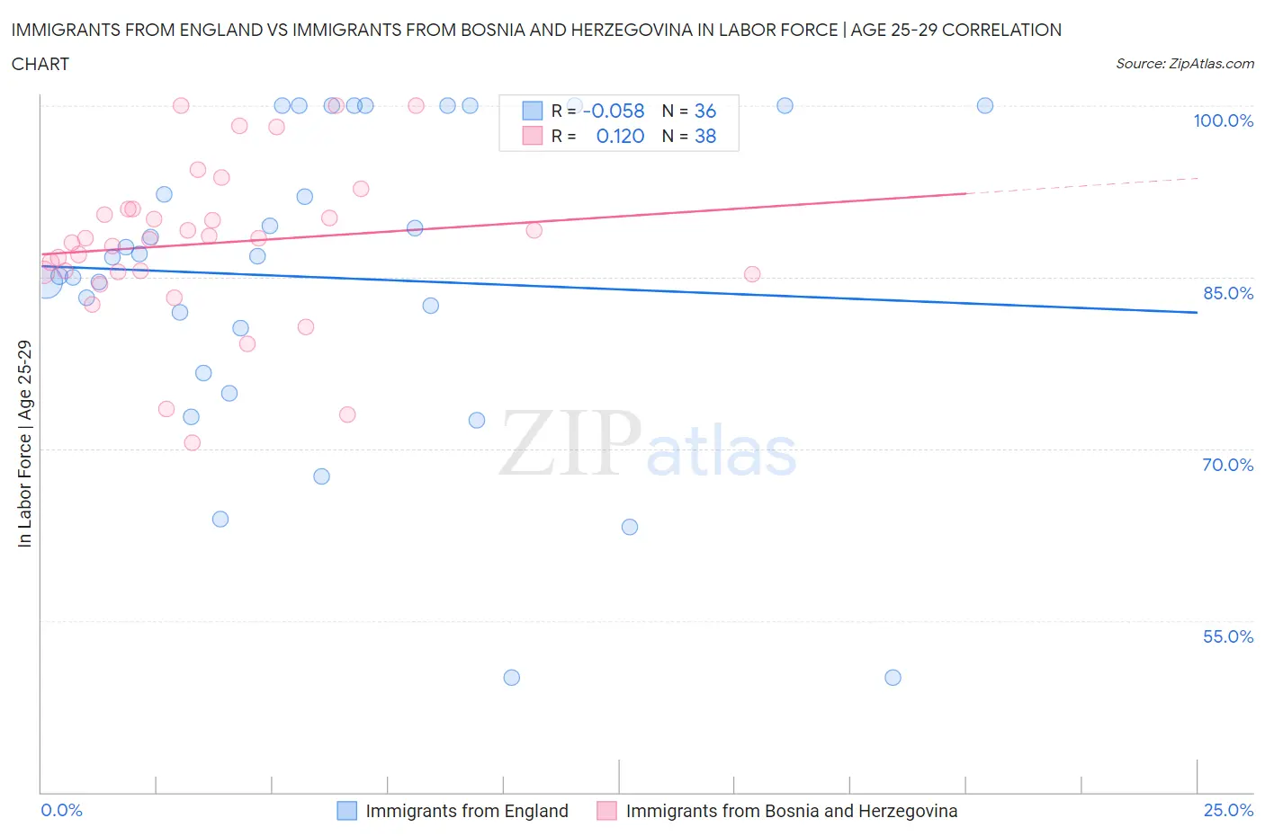 Immigrants from England vs Immigrants from Bosnia and Herzegovina In Labor Force | Age 25-29