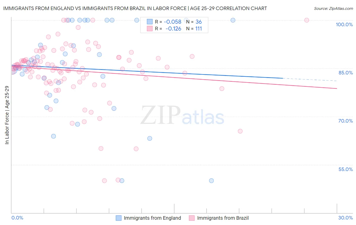 Immigrants from England vs Immigrants from Brazil In Labor Force | Age 25-29