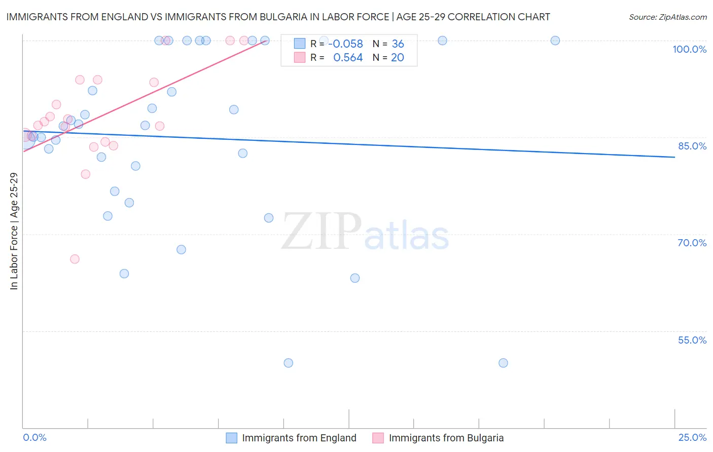 Immigrants from England vs Immigrants from Bulgaria In Labor Force | Age 25-29