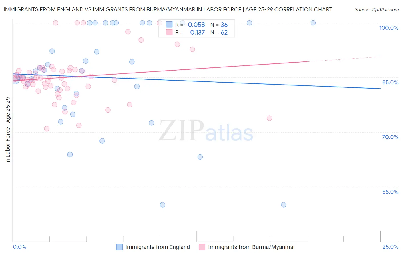 Immigrants from England vs Immigrants from Burma/Myanmar In Labor Force | Age 25-29