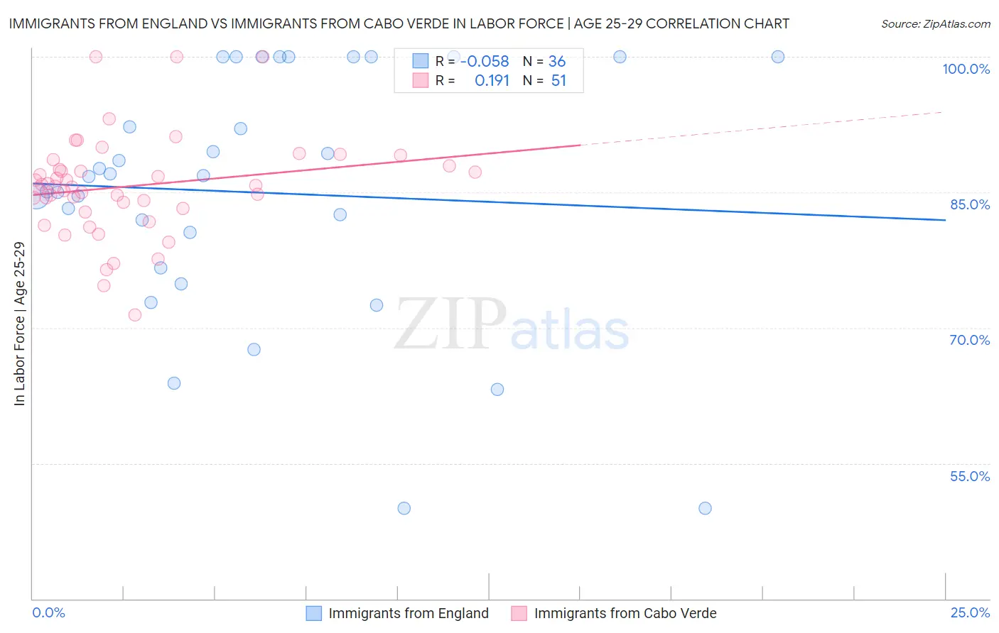 Immigrants from England vs Immigrants from Cabo Verde In Labor Force | Age 25-29