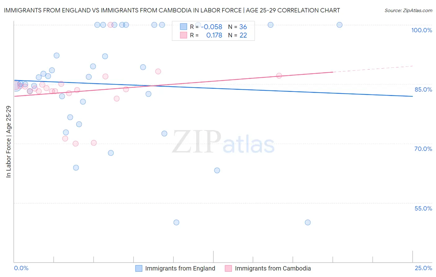 Immigrants from England vs Immigrants from Cambodia In Labor Force | Age 25-29