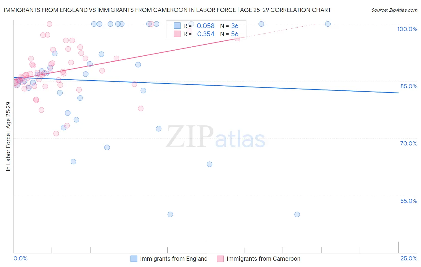 Immigrants from England vs Immigrants from Cameroon In Labor Force | Age 25-29