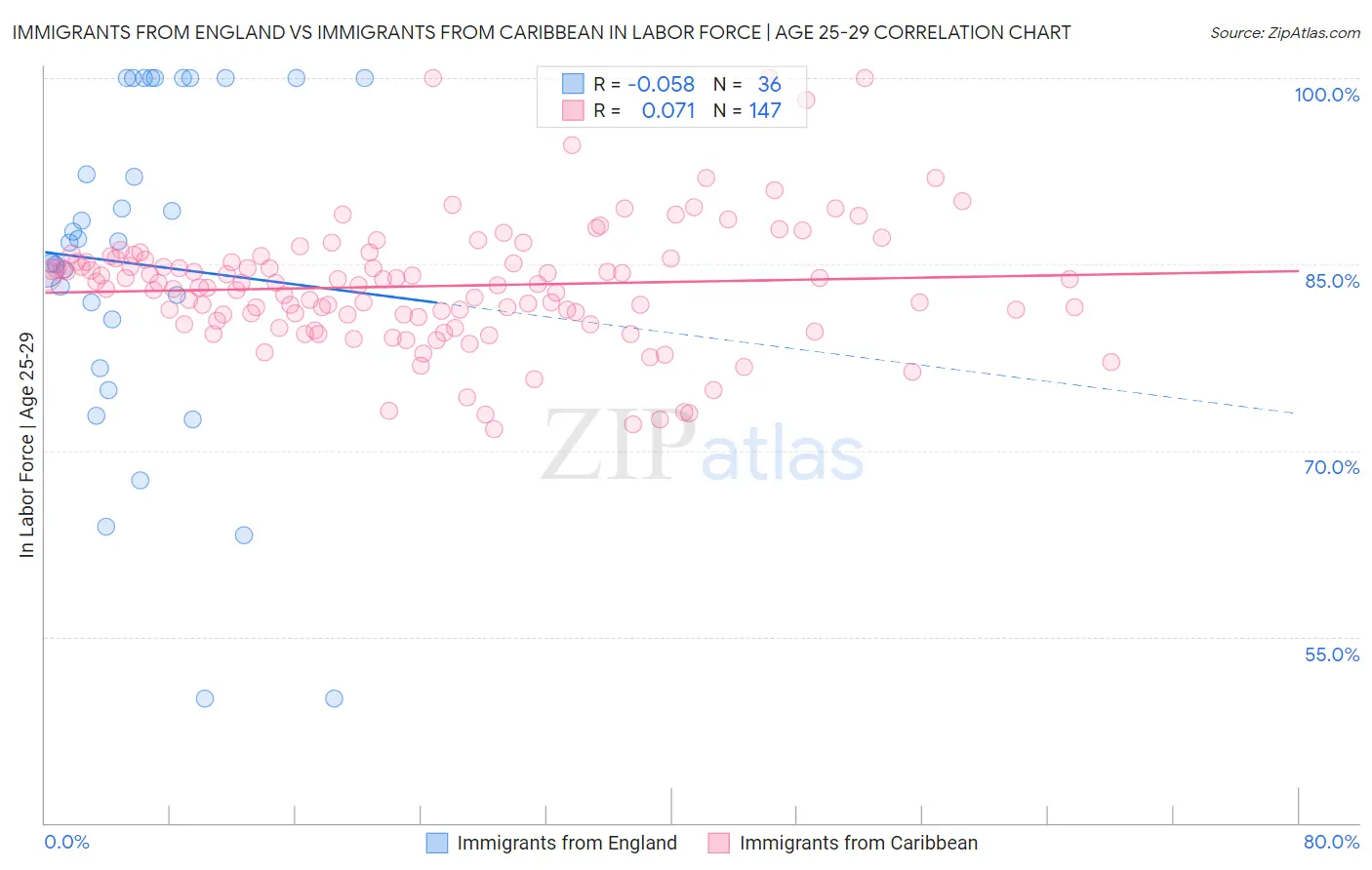 Immigrants from England vs Immigrants from Caribbean In Labor Force | Age 25-29