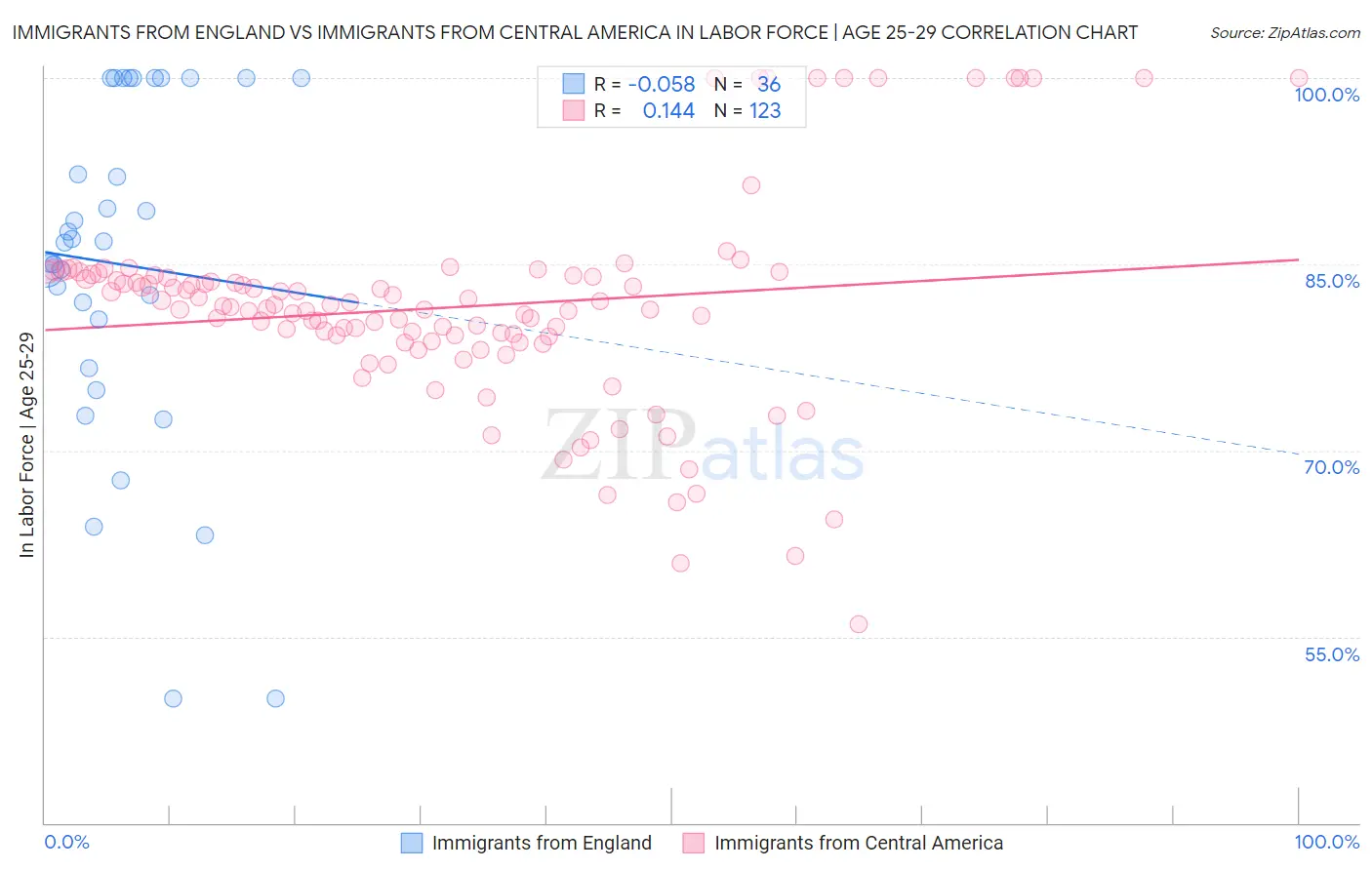 Immigrants from England vs Immigrants from Central America In Labor Force | Age 25-29