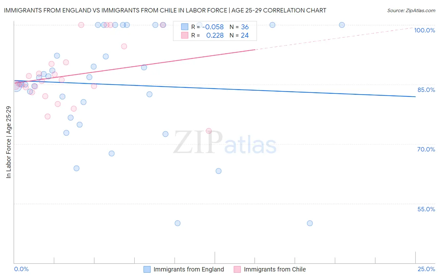 Immigrants from England vs Immigrants from Chile In Labor Force | Age 25-29