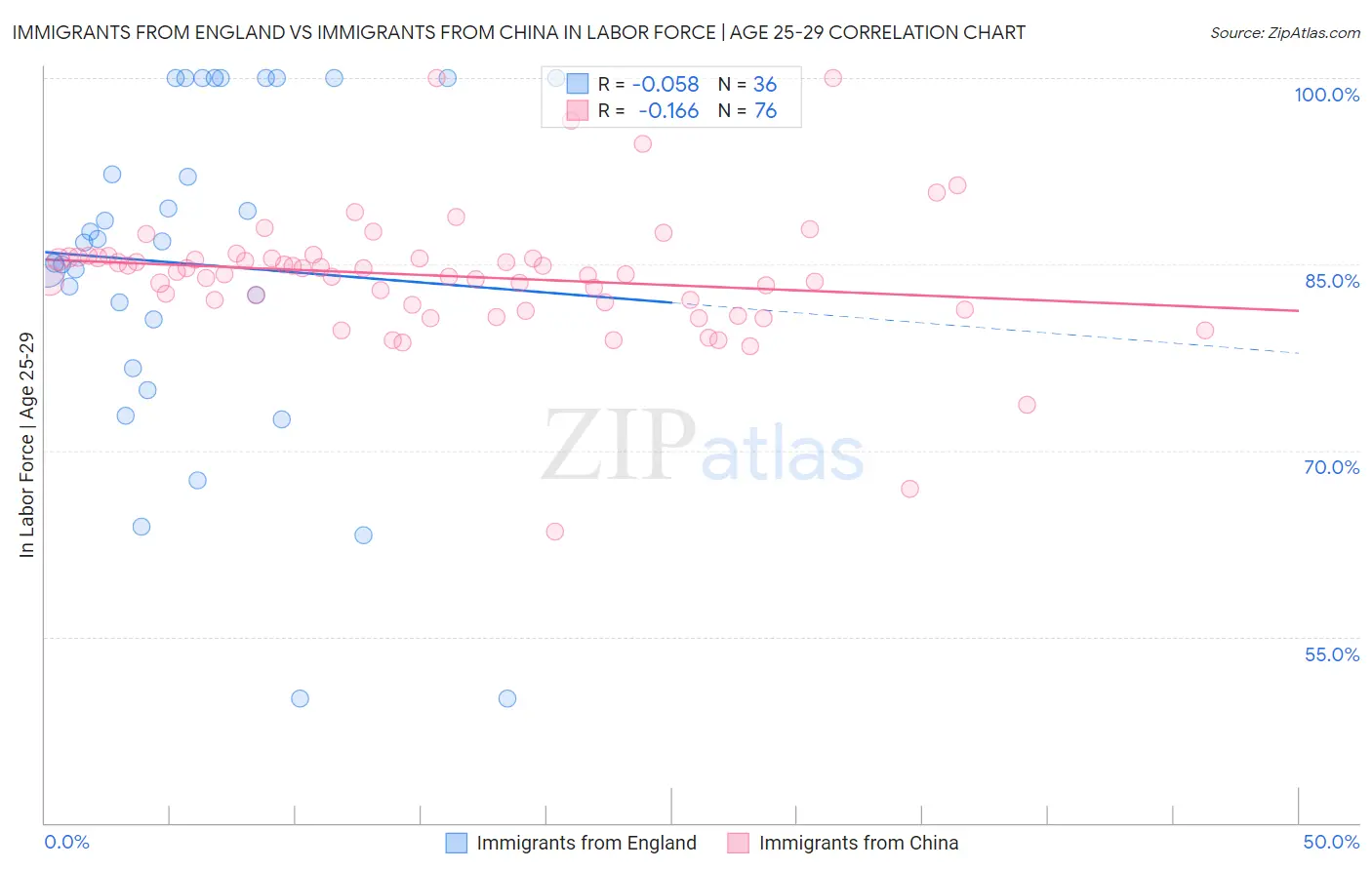 Immigrants from England vs Immigrants from China In Labor Force | Age 25-29