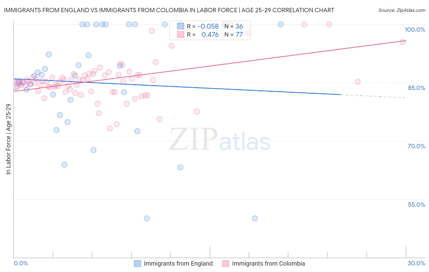 Immigrants from England vs Immigrants from Colombia In Labor Force | Age 25-29