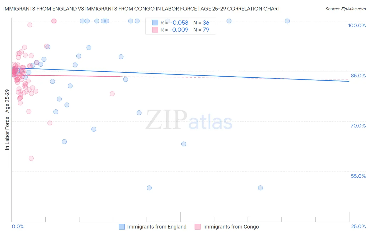 Immigrants from England vs Immigrants from Congo In Labor Force | Age 25-29