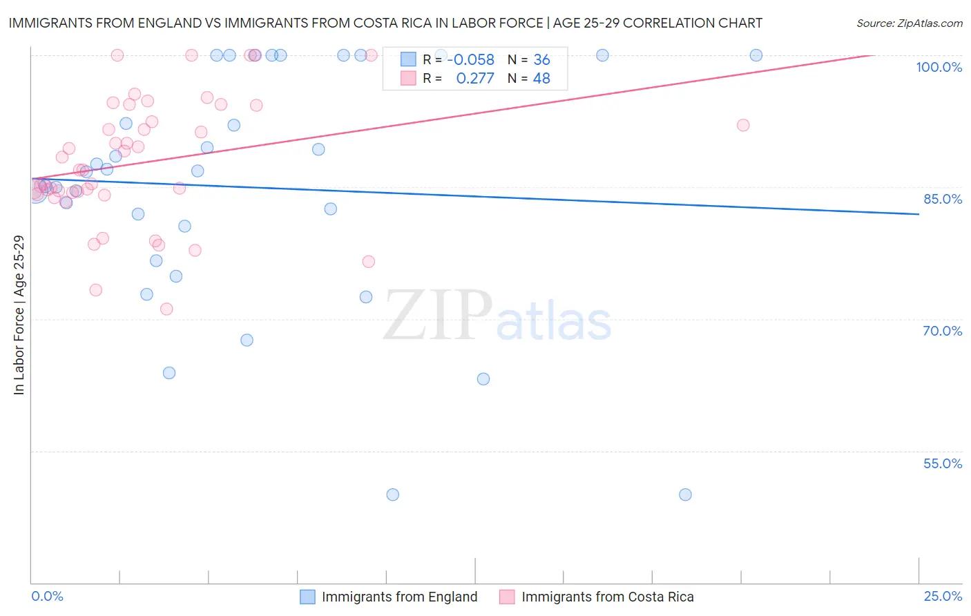 Immigrants from England vs Immigrants from Costa Rica In Labor Force | Age 25-29