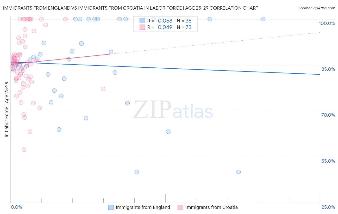 Immigrants from England vs Immigrants from Croatia In Labor Force | Age 25-29