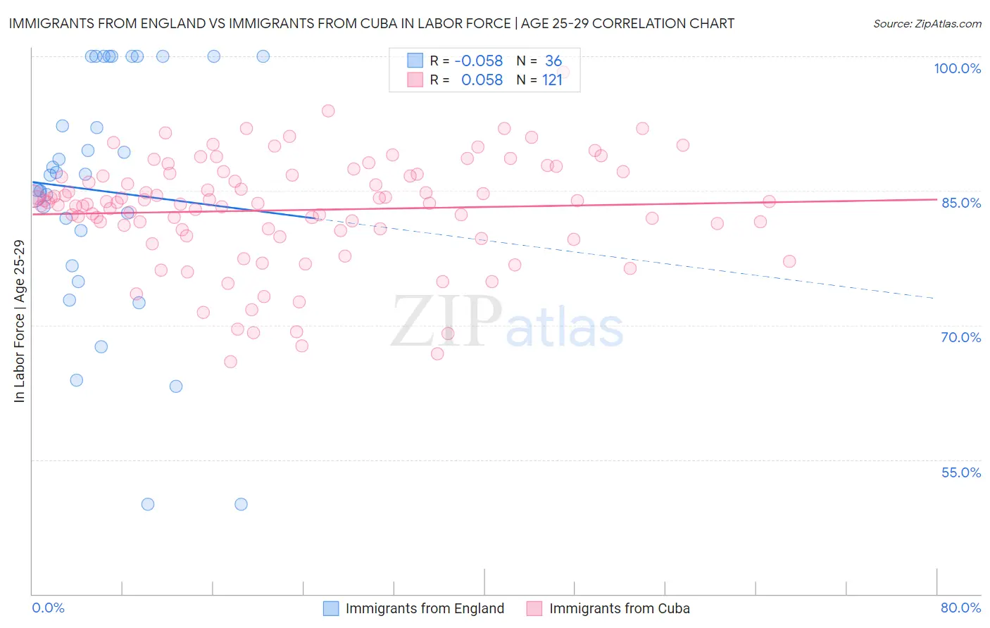 Immigrants from England vs Immigrants from Cuba In Labor Force | Age 25-29