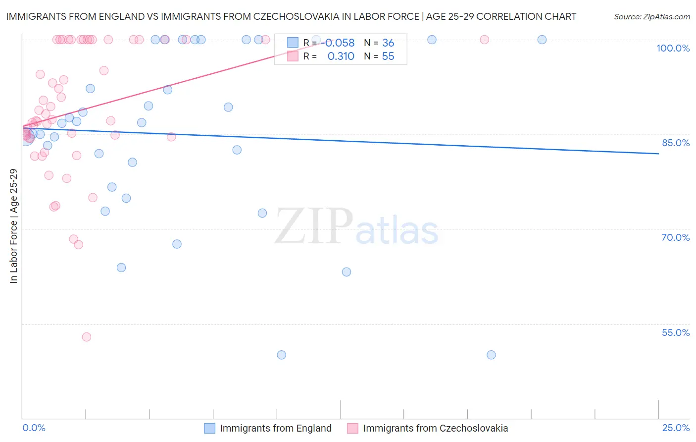 Immigrants from England vs Immigrants from Czechoslovakia In Labor Force | Age 25-29