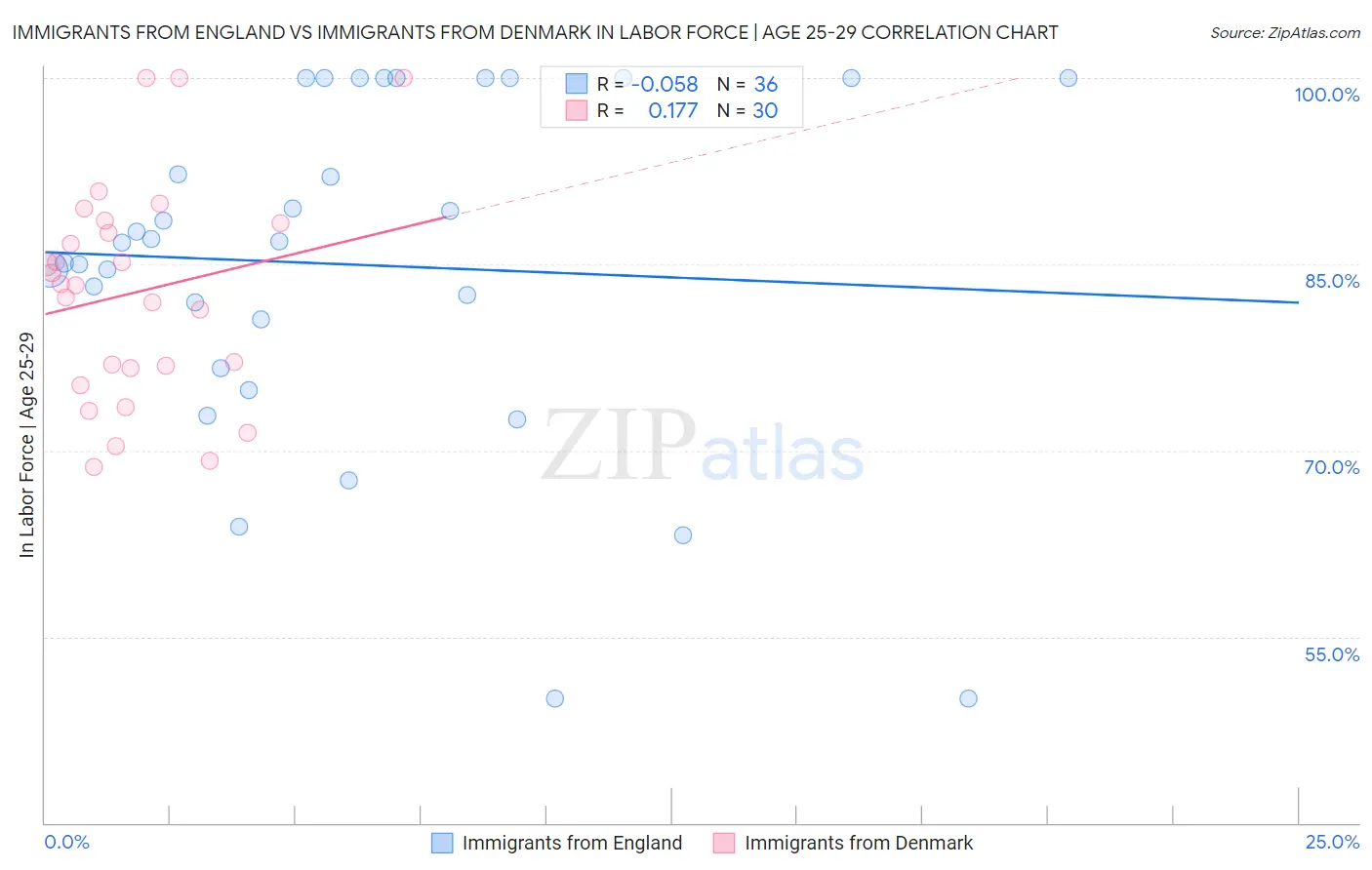 Immigrants from England vs Immigrants from Denmark In Labor Force | Age 25-29