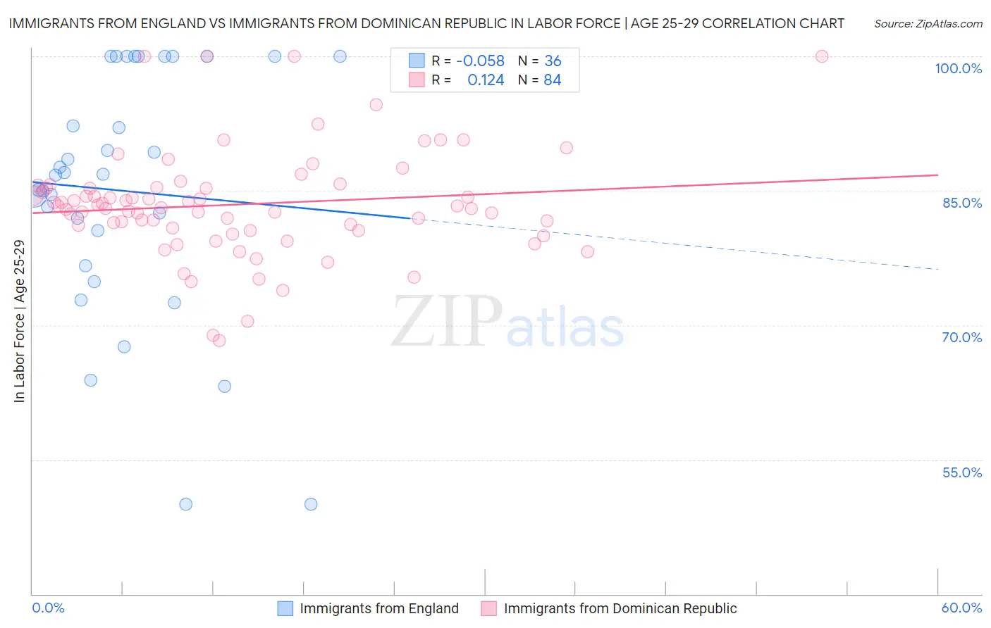 Immigrants from England vs Immigrants from Dominican Republic In Labor Force | Age 25-29