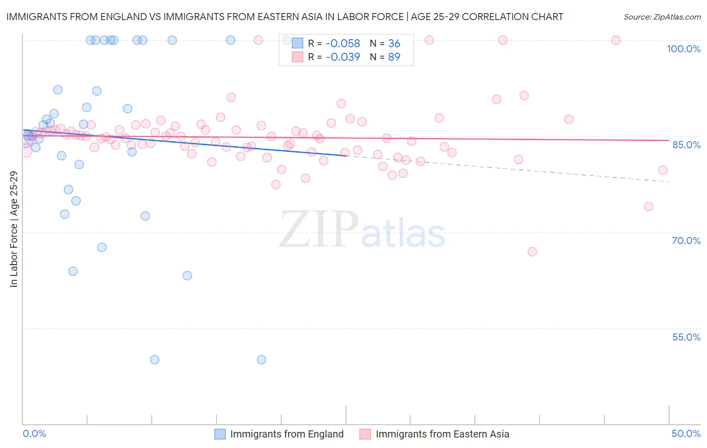 Immigrants from England vs Immigrants from Eastern Asia In Labor Force | Age 25-29