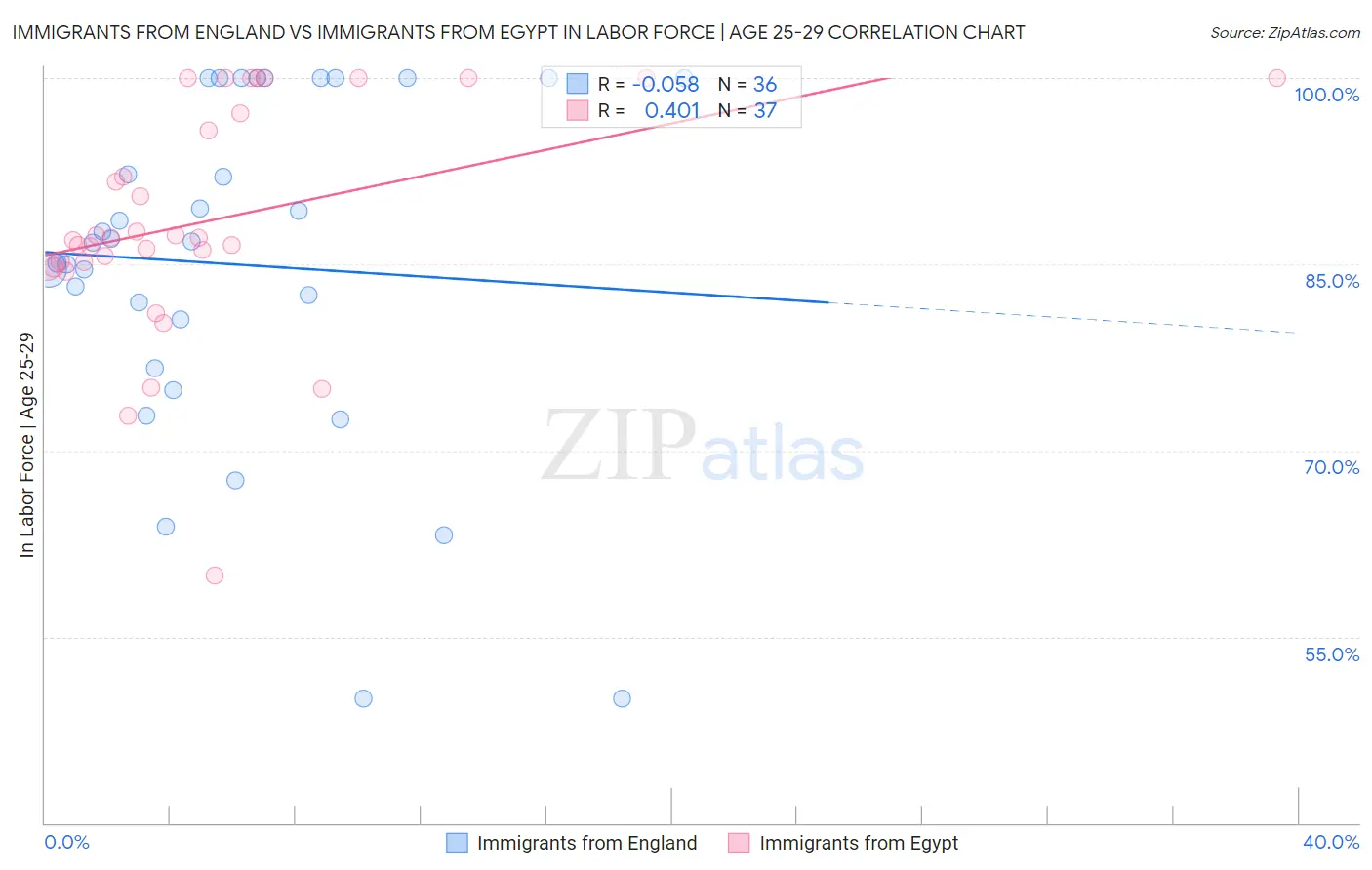 Immigrants from England vs Immigrants from Egypt In Labor Force | Age 25-29