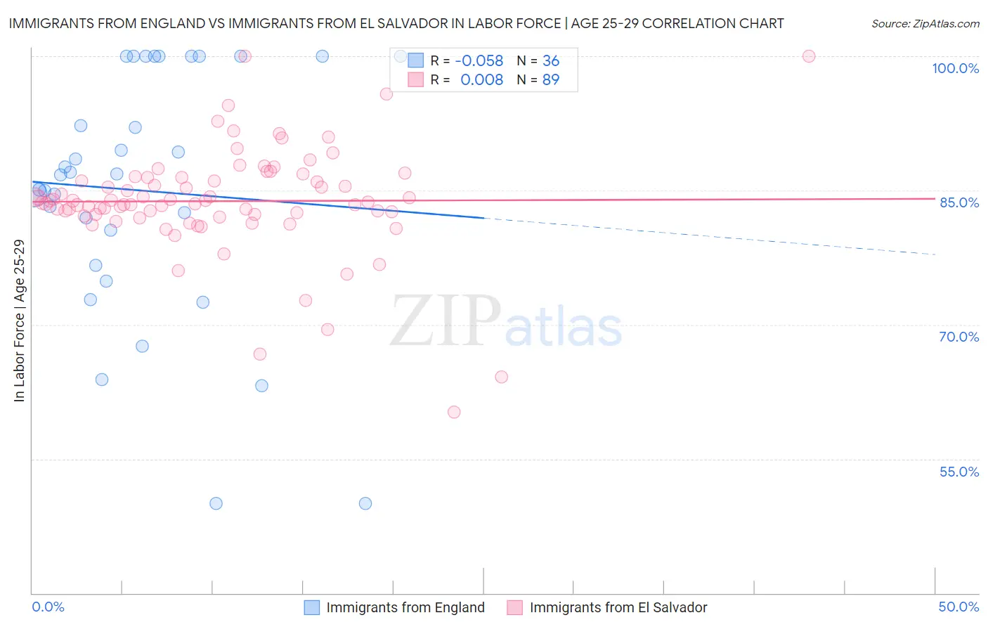 Immigrants from England vs Immigrants from El Salvador In Labor Force | Age 25-29