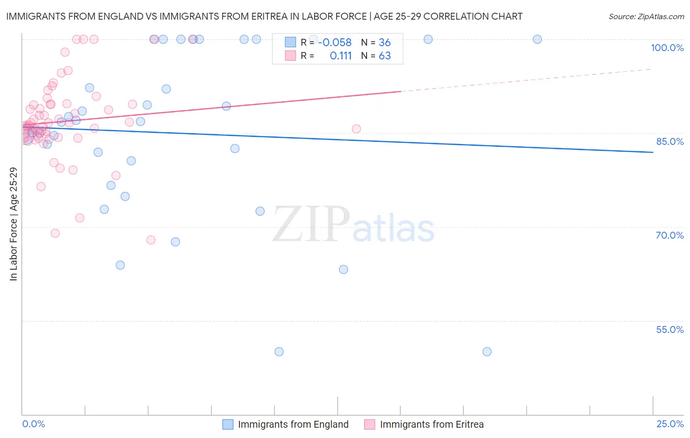 Immigrants from England vs Immigrants from Eritrea In Labor Force | Age 25-29