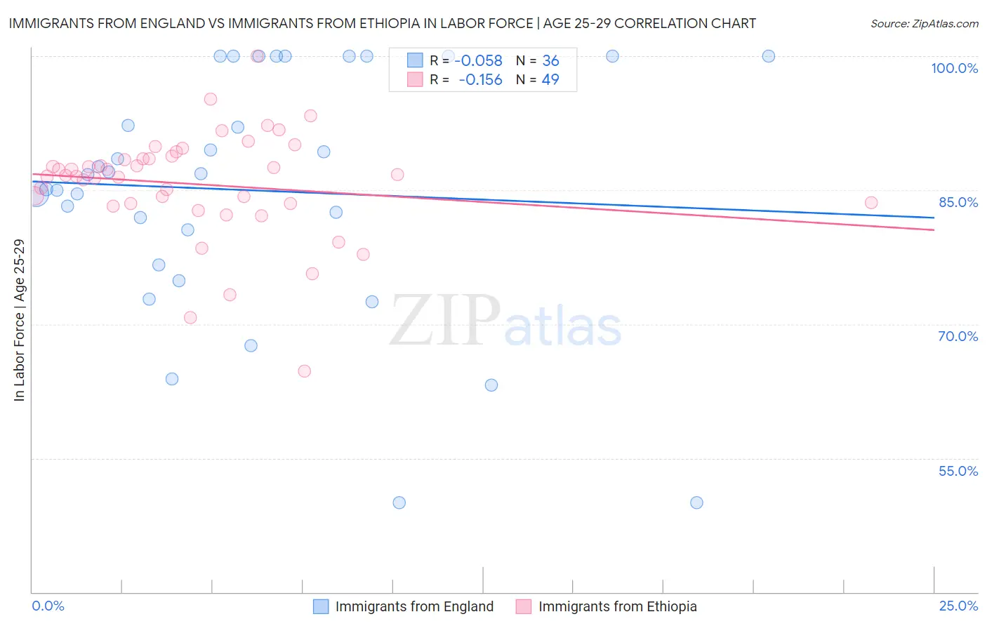 Immigrants from England vs Immigrants from Ethiopia In Labor Force | Age 25-29