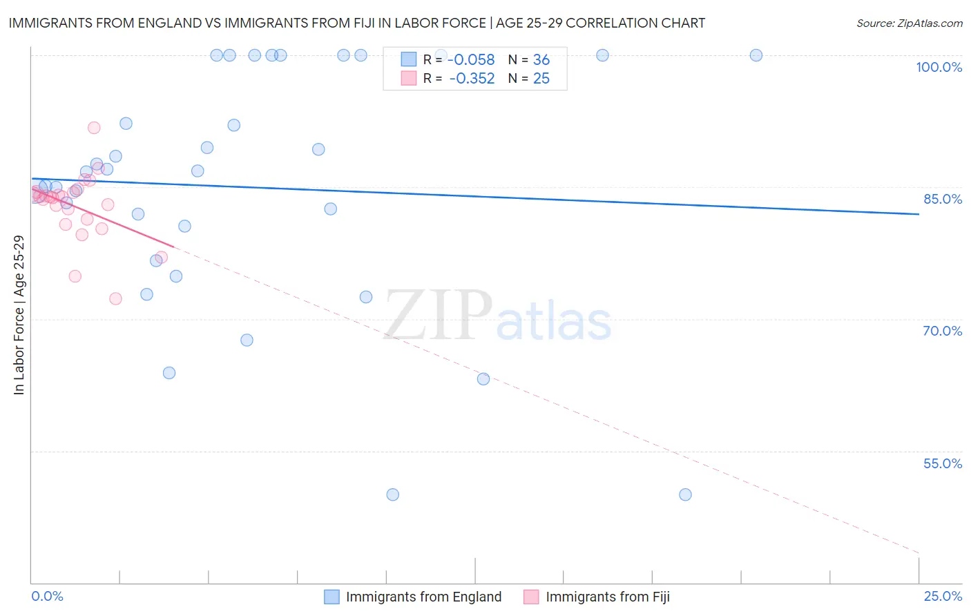 Immigrants from England vs Immigrants from Fiji In Labor Force | Age 25-29