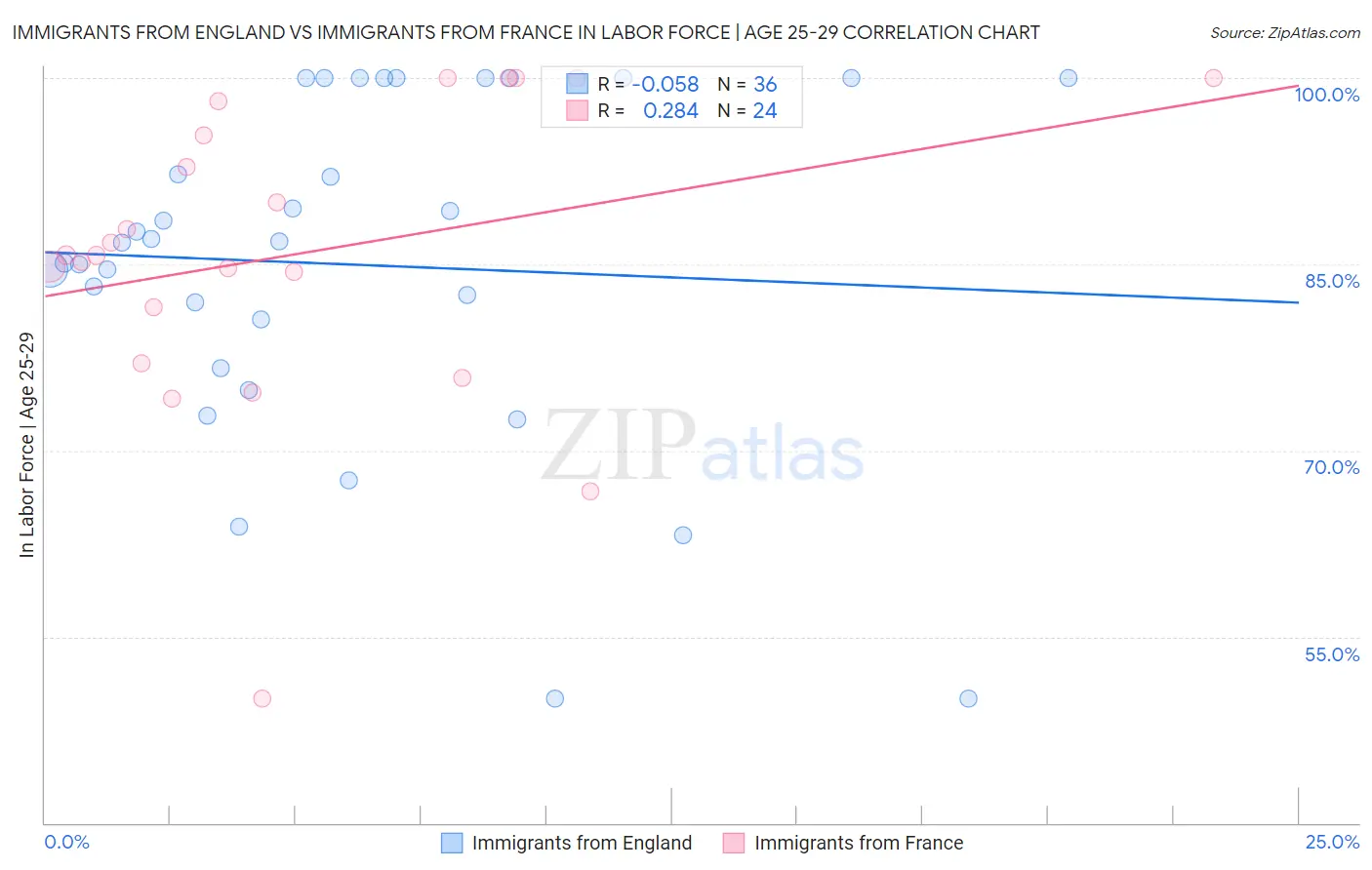 Immigrants from England vs Immigrants from France In Labor Force | Age 25-29