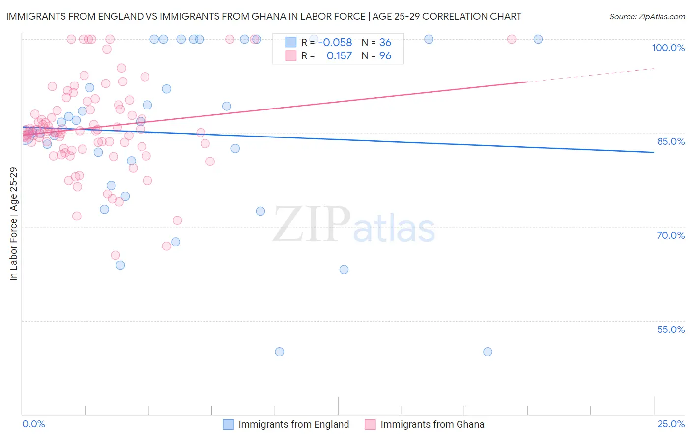 Immigrants from England vs Immigrants from Ghana In Labor Force | Age 25-29