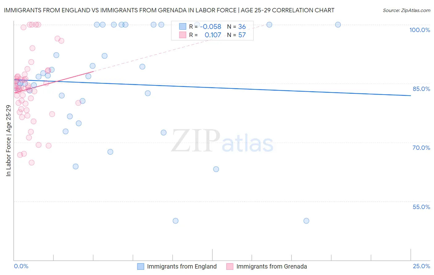 Immigrants from England vs Immigrants from Grenada In Labor Force | Age 25-29