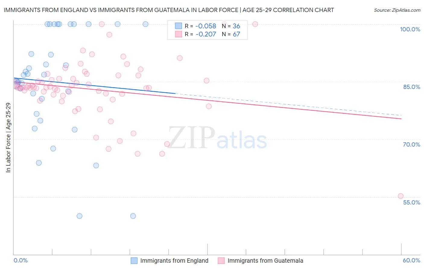 Immigrants from England vs Immigrants from Guatemala In Labor Force | Age 25-29