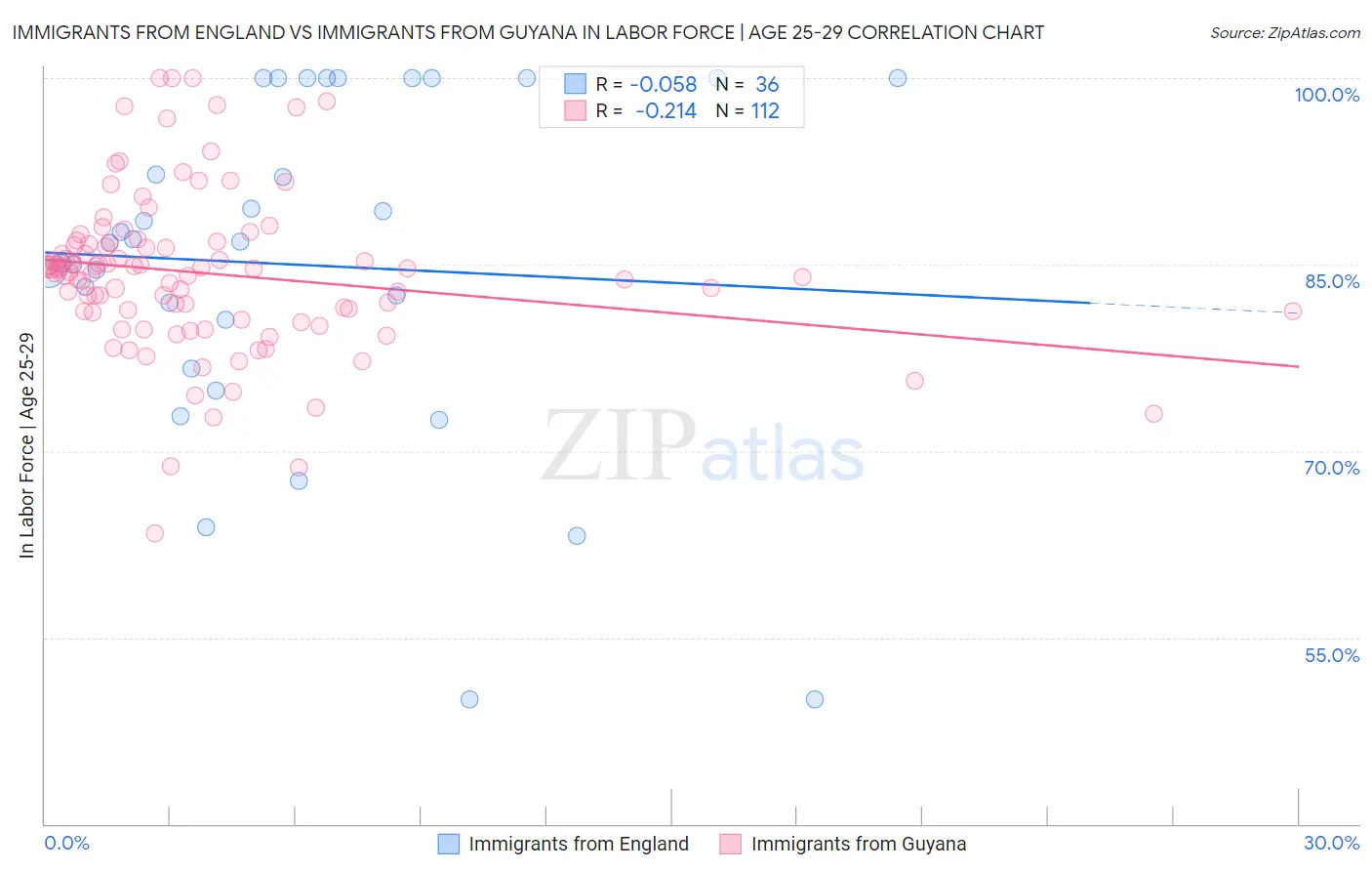 Immigrants from England vs Immigrants from Guyana In Labor Force | Age 25-29
