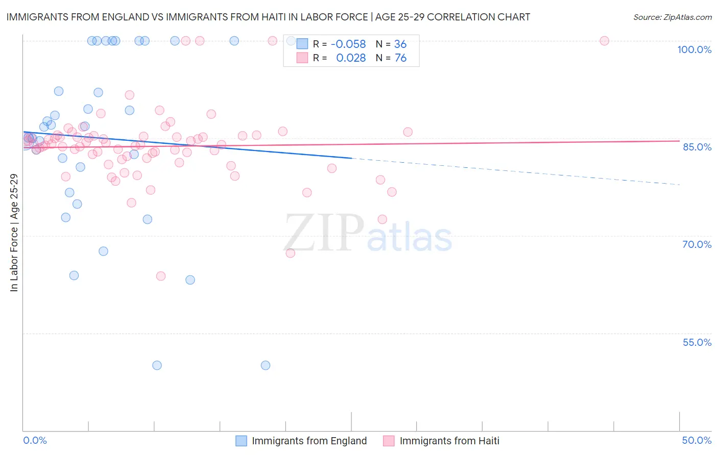 Immigrants from England vs Immigrants from Haiti In Labor Force | Age 25-29