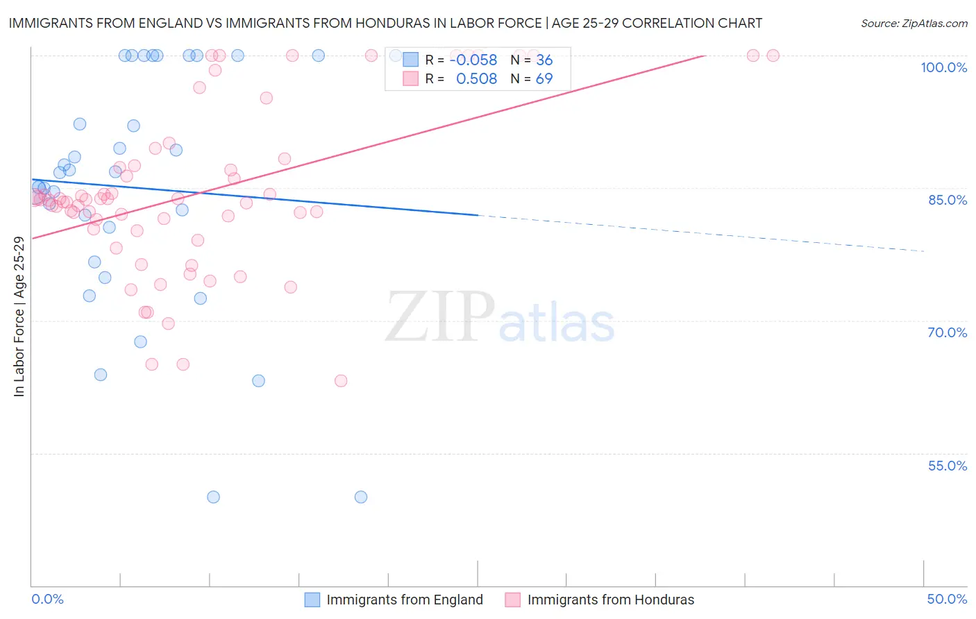 Immigrants from England vs Immigrants from Honduras In Labor Force | Age 25-29