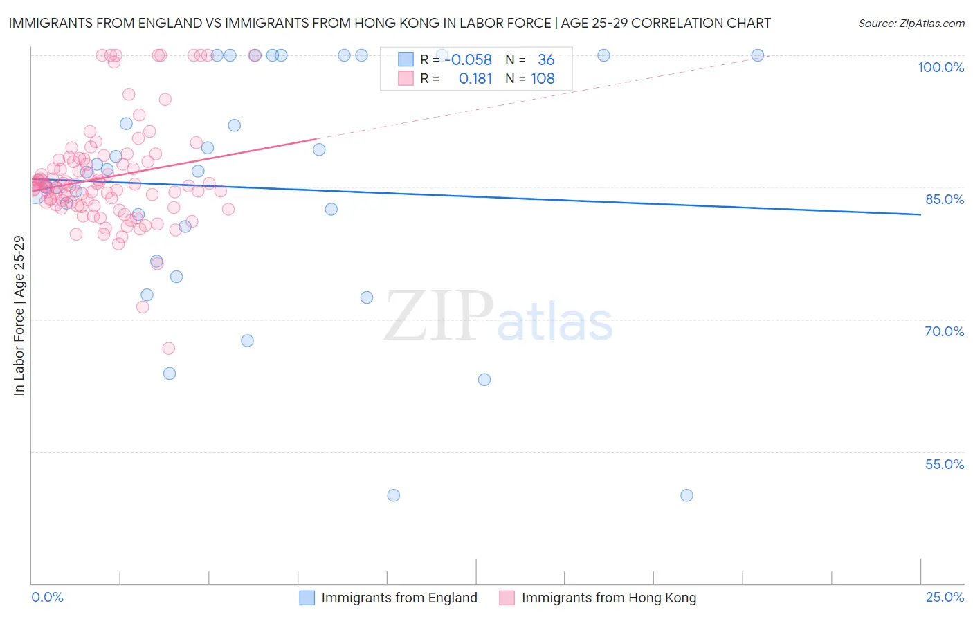 Immigrants from England vs Immigrants from Hong Kong In Labor Force | Age 25-29