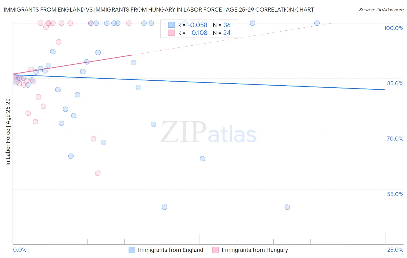 Immigrants from England vs Immigrants from Hungary In Labor Force | Age 25-29