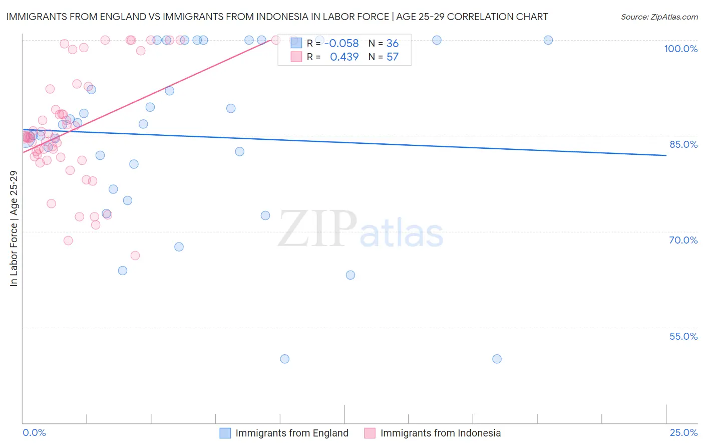 Immigrants from England vs Immigrants from Indonesia In Labor Force | Age 25-29