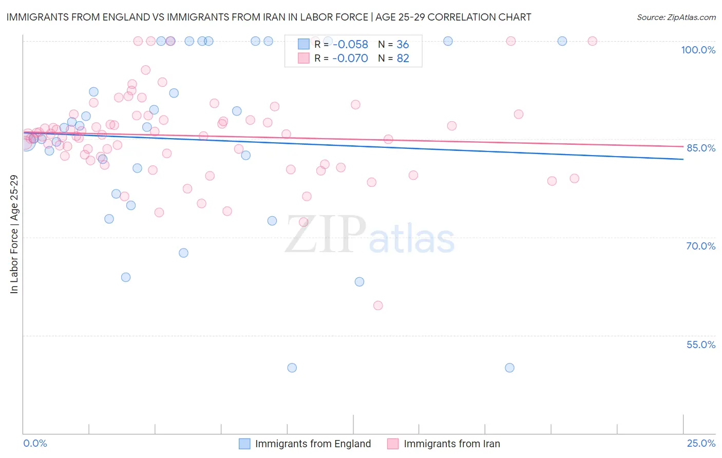 Immigrants from England vs Immigrants from Iran In Labor Force | Age 25-29