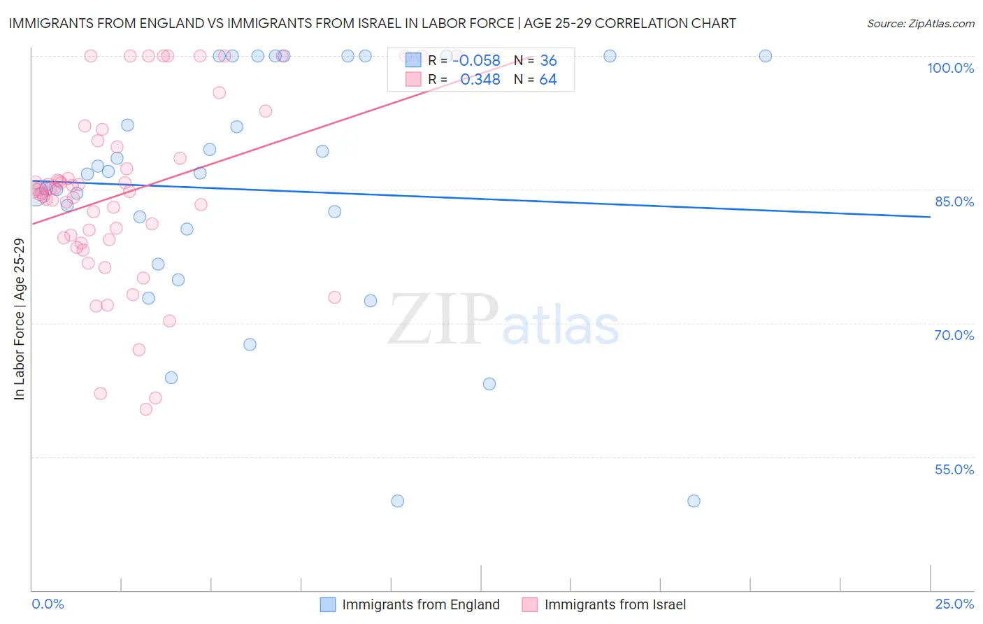 Immigrants from England vs Immigrants from Israel In Labor Force | Age 25-29