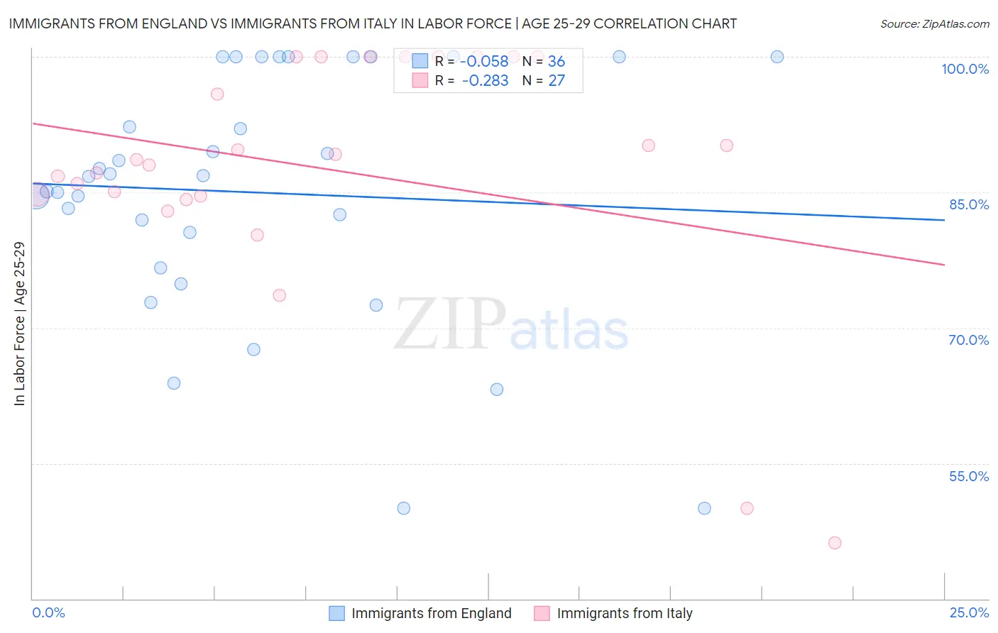 Immigrants from England vs Immigrants from Italy In Labor Force | Age 25-29