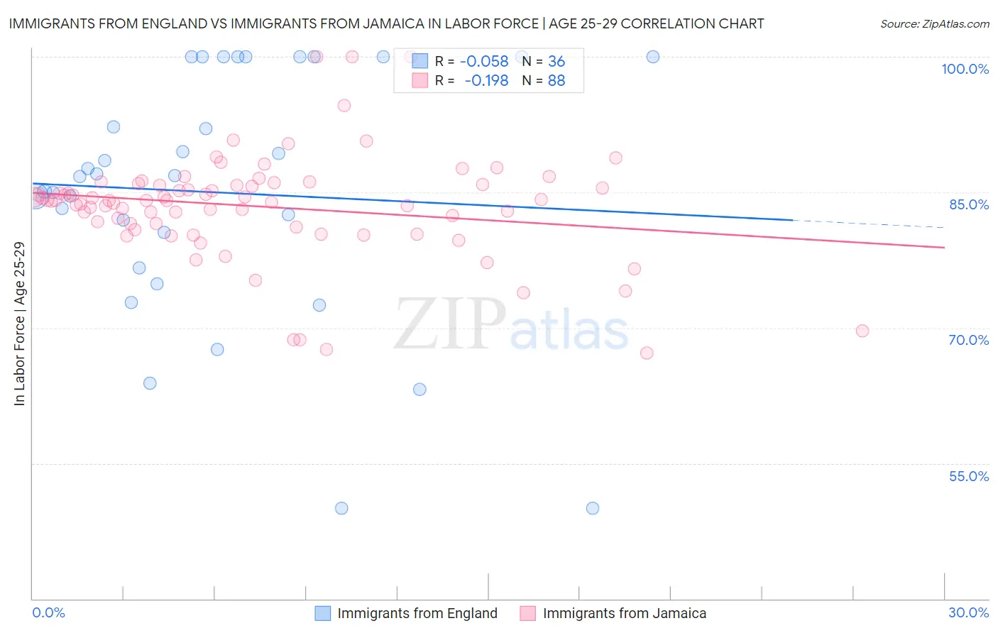 Immigrants from England vs Immigrants from Jamaica In Labor Force | Age 25-29