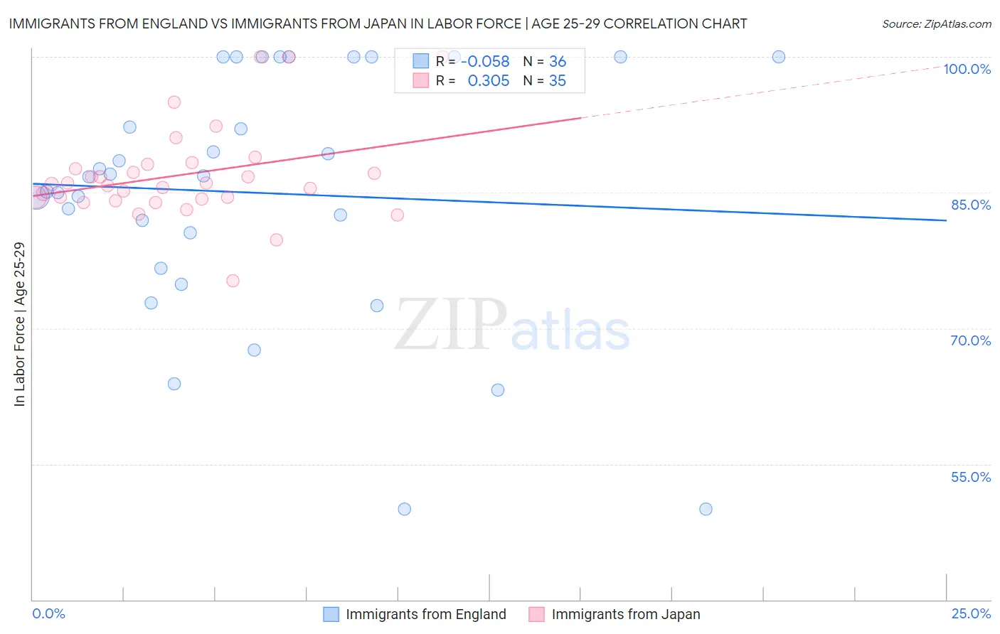 Immigrants from England vs Immigrants from Japan In Labor Force | Age 25-29