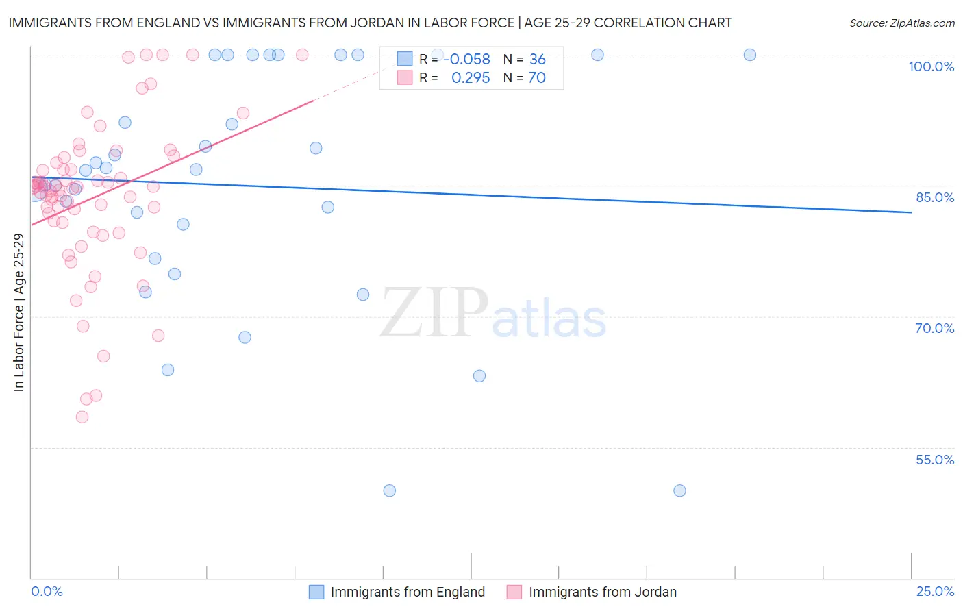 Immigrants from England vs Immigrants from Jordan In Labor Force | Age 25-29