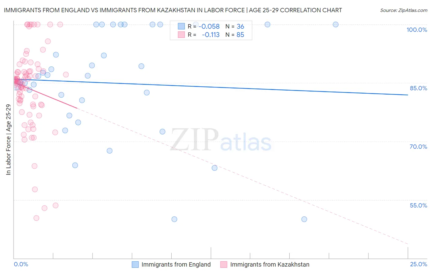 Immigrants from England vs Immigrants from Kazakhstan In Labor Force | Age 25-29