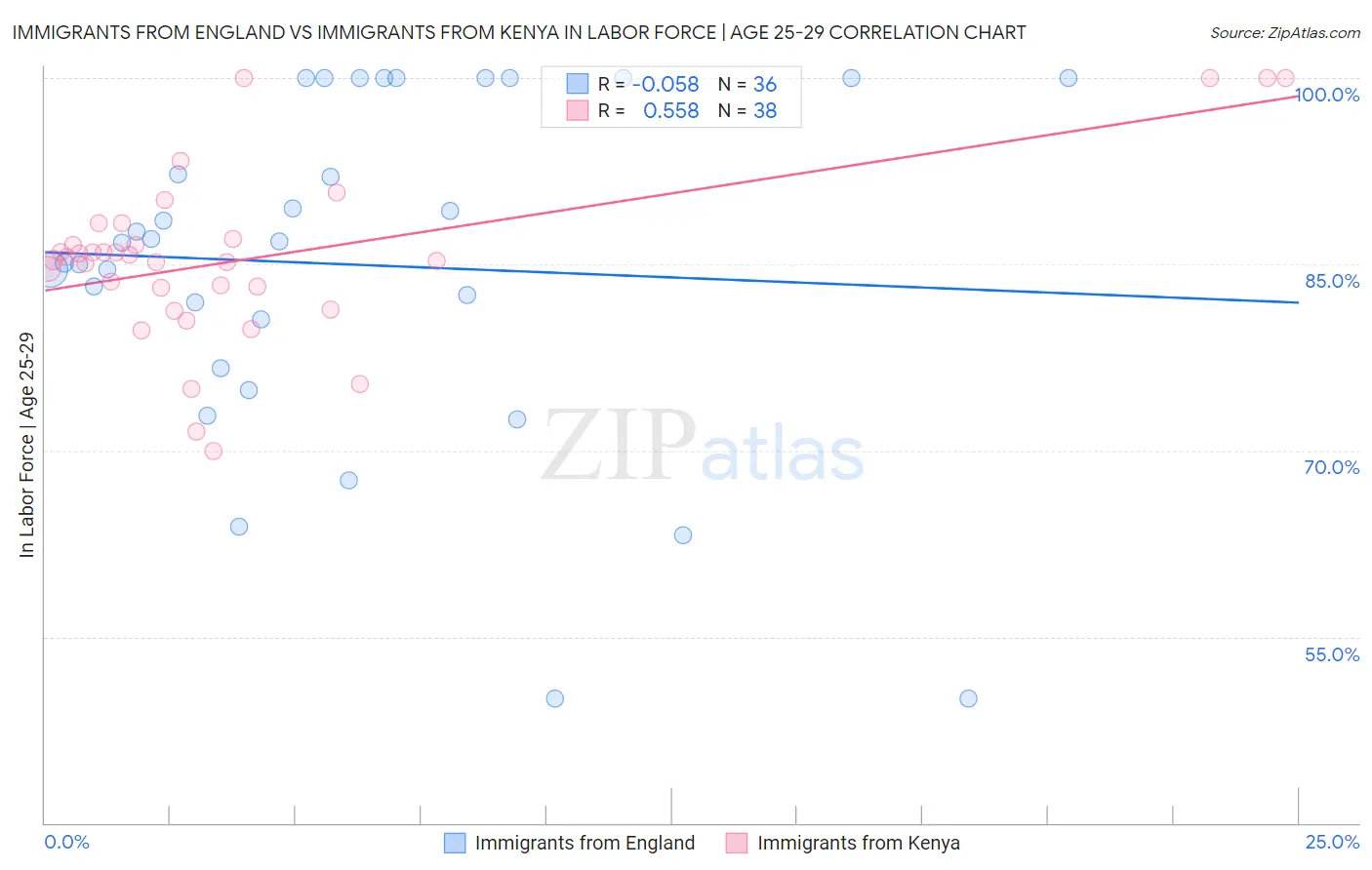 Immigrants from England vs Immigrants from Kenya In Labor Force | Age 25-29