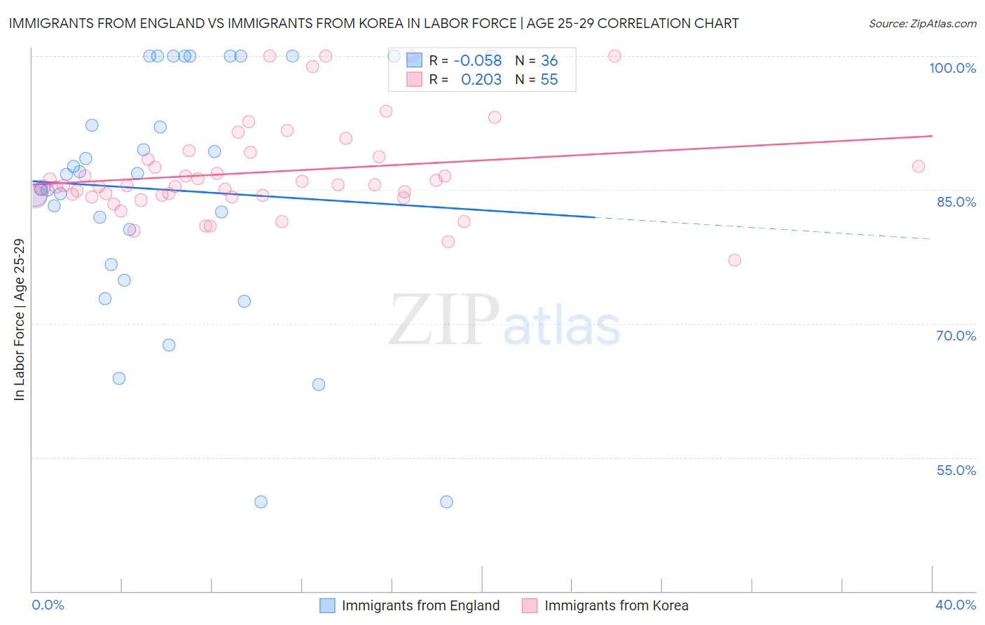 Immigrants from England vs Immigrants from Korea In Labor Force | Age 25-29