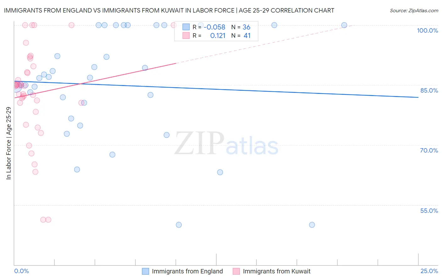 Immigrants from England vs Immigrants from Kuwait In Labor Force | Age 25-29