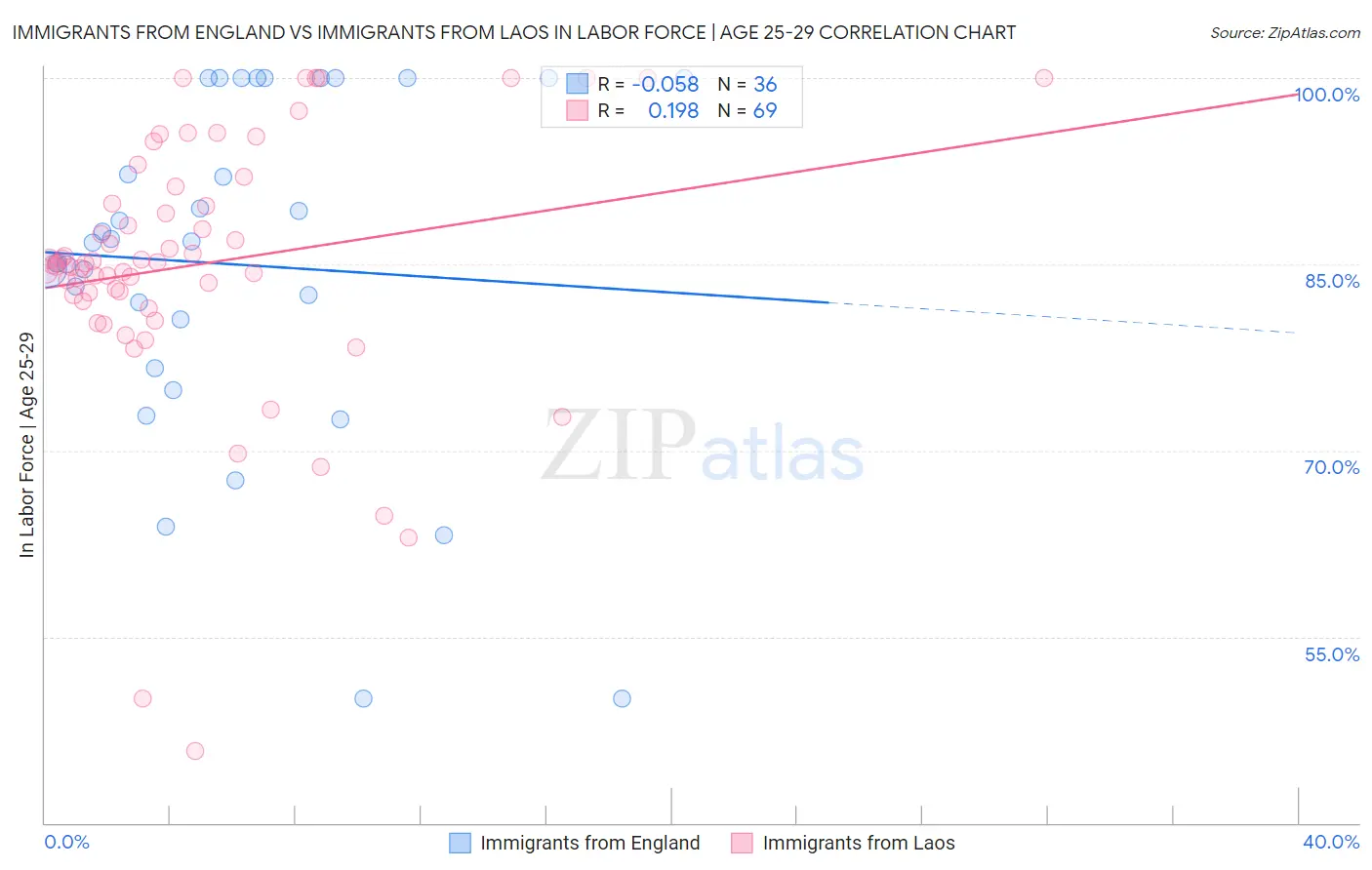 Immigrants from England vs Immigrants from Laos In Labor Force | Age 25-29