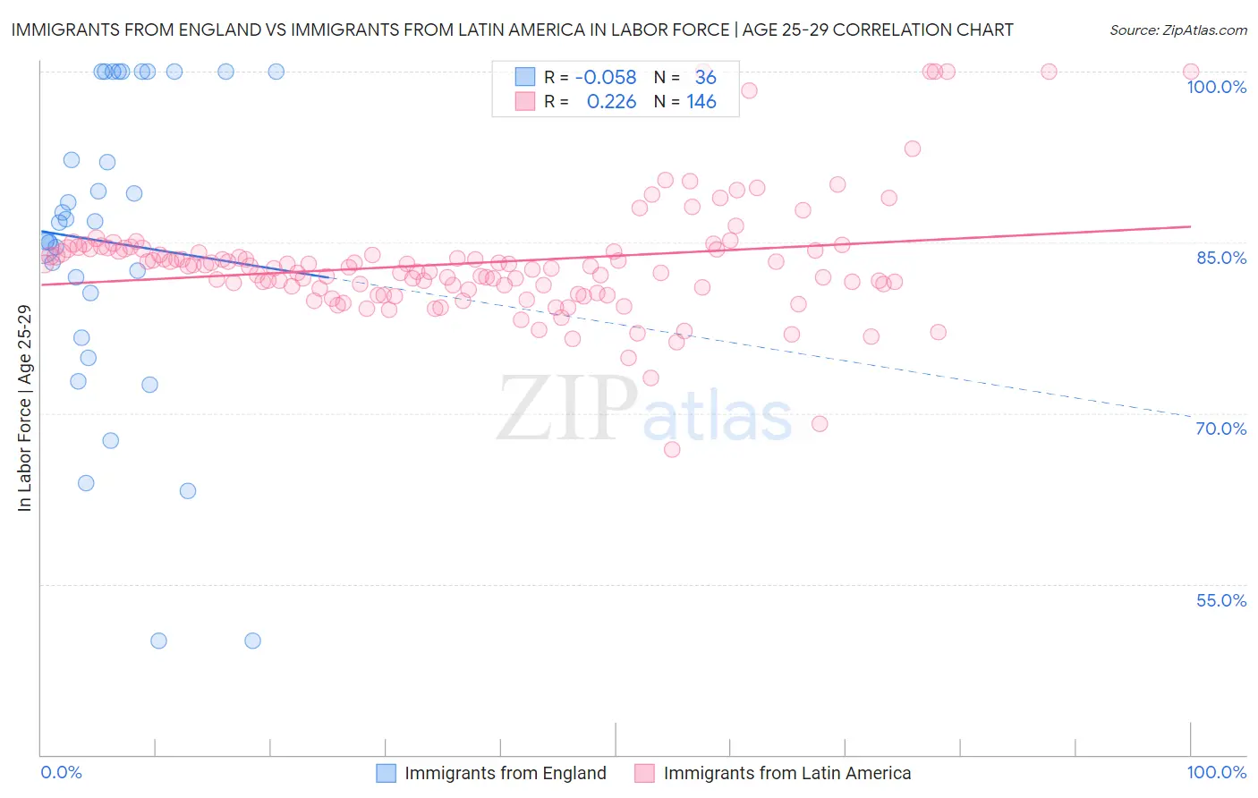Immigrants from England vs Immigrants from Latin America In Labor Force | Age 25-29