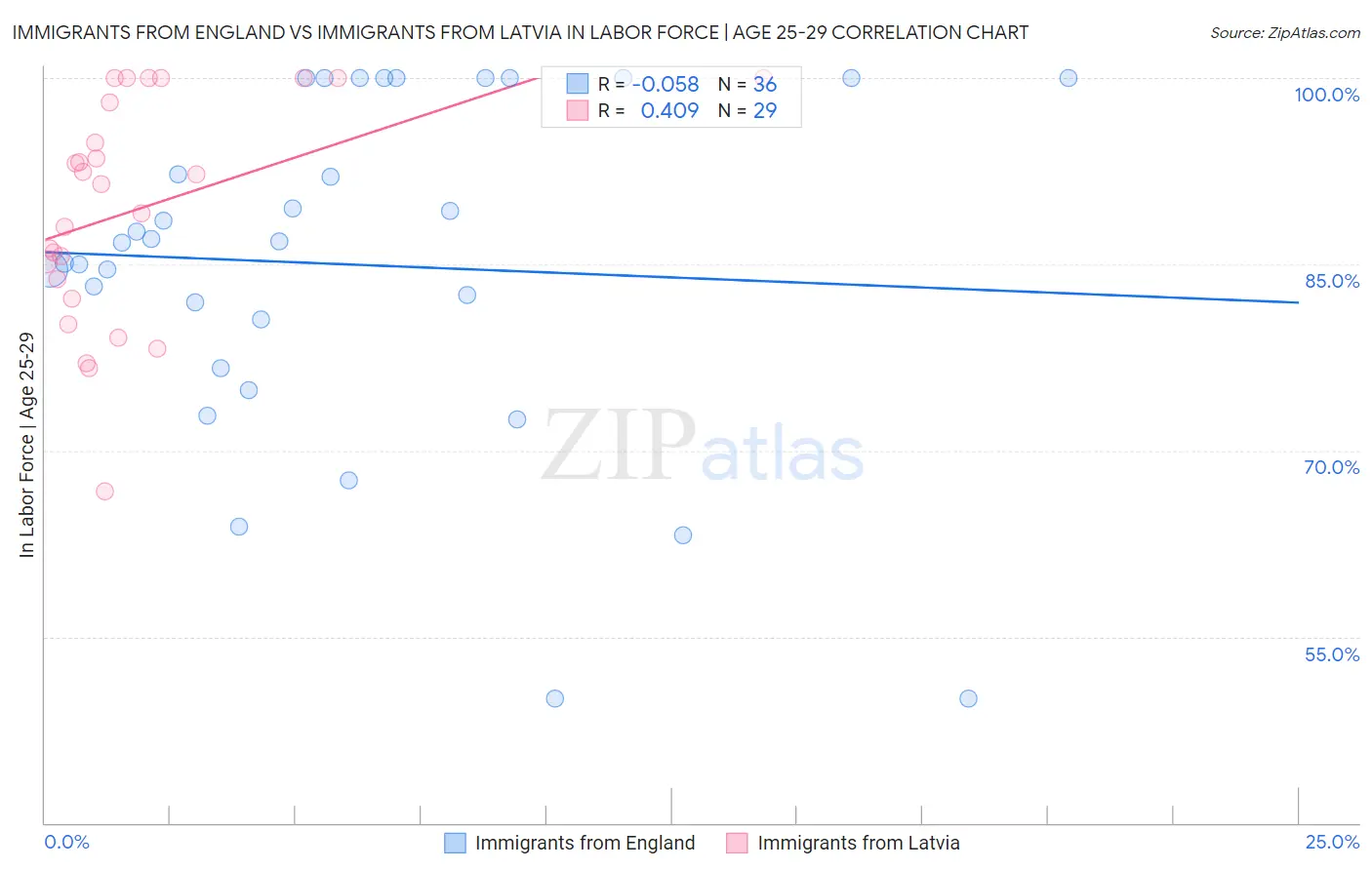 Immigrants from England vs Immigrants from Latvia In Labor Force | Age 25-29