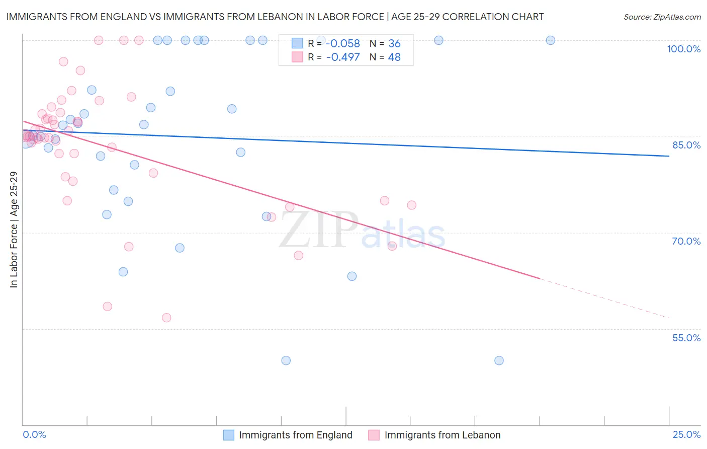 Immigrants from England vs Immigrants from Lebanon In Labor Force | Age 25-29