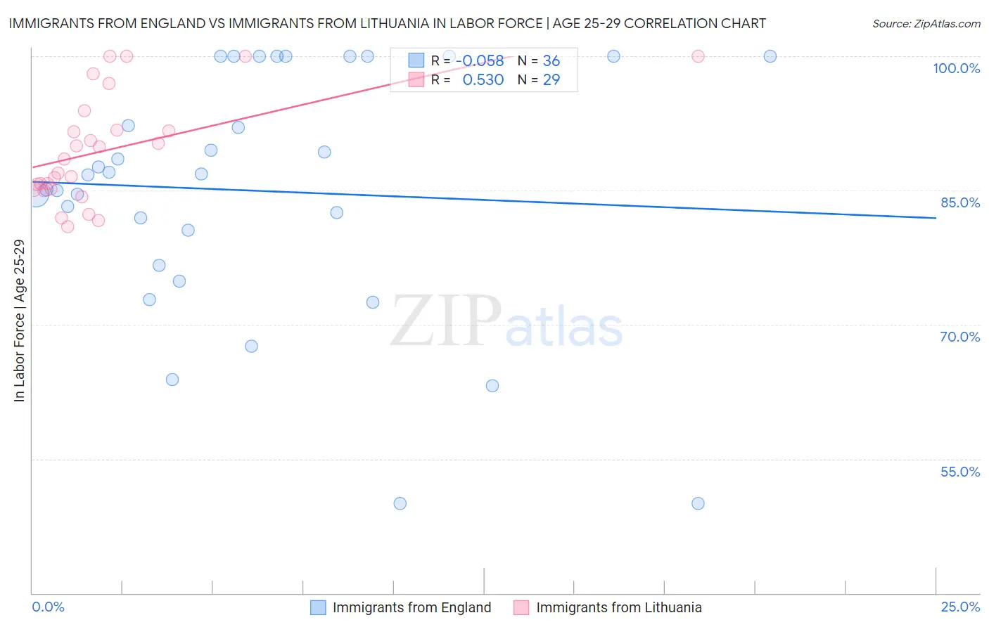 Immigrants from England vs Immigrants from Lithuania In Labor Force | Age 25-29